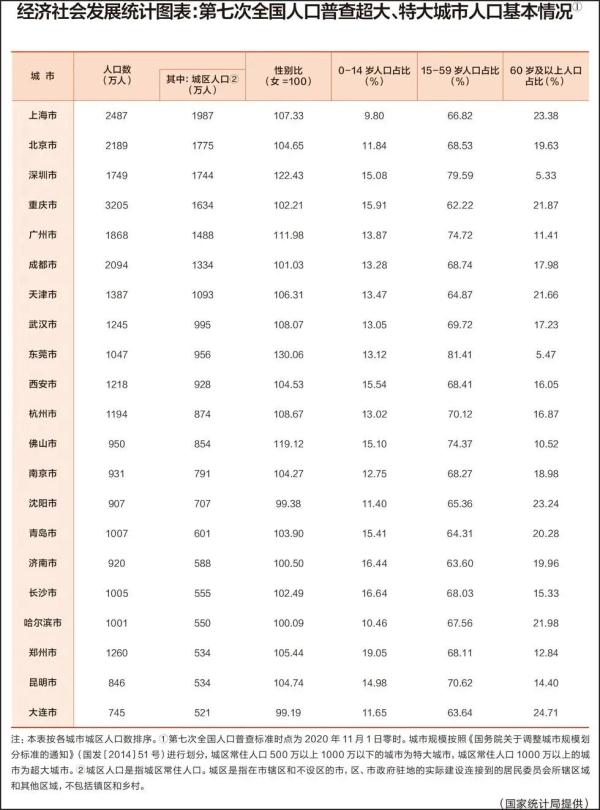中国又一特大城市诞生！