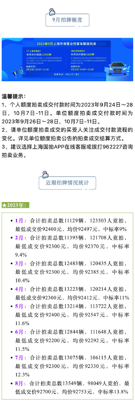 上海9月份拍牌明天举行,警示价91500元 上海9月份拍牌明天举行,警示价91500元