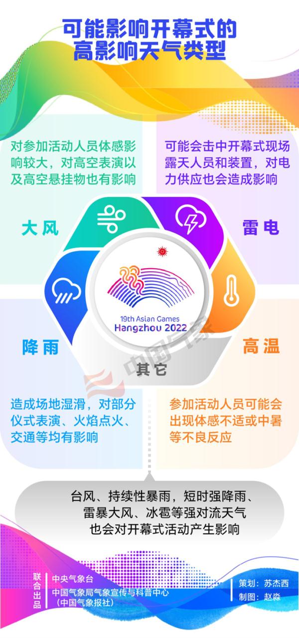 气象数据带你了解杭州亚运会开幕式天气