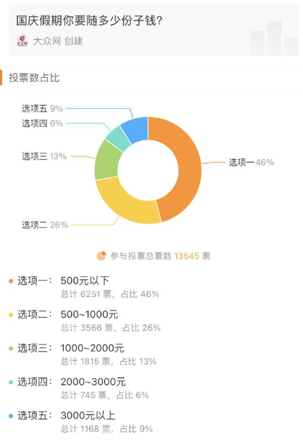 “工资才5000份子要随3000！”不少杭州人也表示...