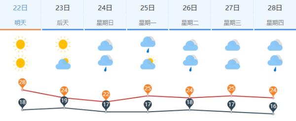 要变天啦！济南7天3场雨+降温，具体这样下→