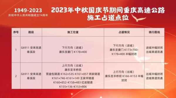 中秋国庆假期重庆高速总车流量预计约1470万辆次 避堵攻略看这里