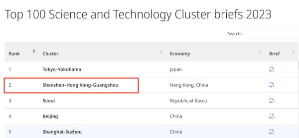 深圳—香港—广州,再进全球榜单! 深圳—香港—广州,再进全球榜单!