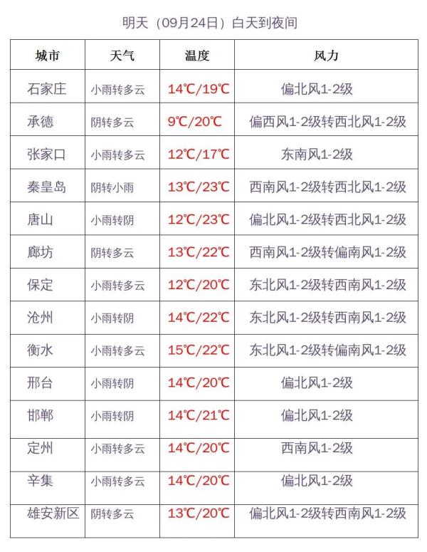 河北大范围降雨上线,注意这些事!未来三天... 河北大范围降雨上线,注意这些事!未来三天...