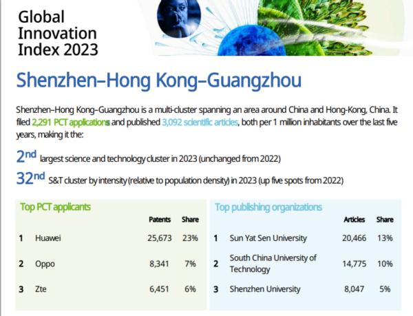 深圳—香港—广州,再进全球榜单! 深圳—香港—广州,再进全球榜单!