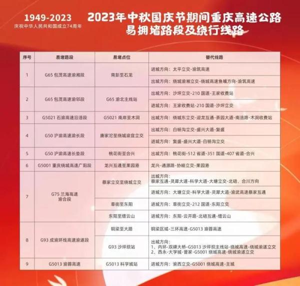 中秋国庆假期重庆高速总车流量预计约1470万辆次 避堵攻略看这里