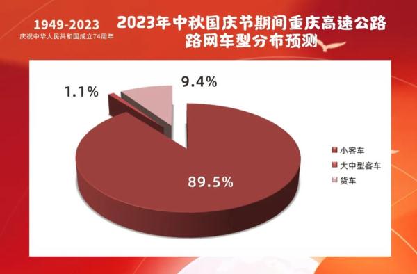 中秋国庆假期重庆高速总车流量预计约1470万辆次 避堵攻略看这里