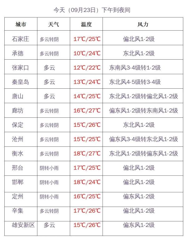 河北大范围降雨上线,注意这些事!未来三天... 河北大范围降雨上线,注意这些事!未来三天...