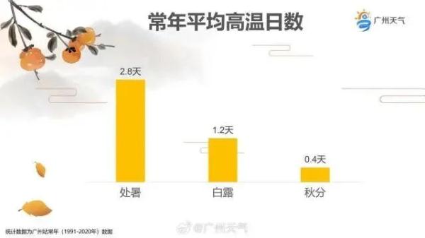 未来10天将生成多个秋台风!广州重返夏天模式,冷空气几时来? 未来10天将生成多个秋台风!广州重返夏天模式,冷空气几时来?