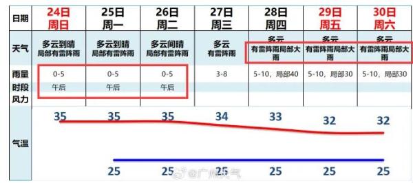 广东的夏天超长待机中，中秋国庆假期还这么热吗？