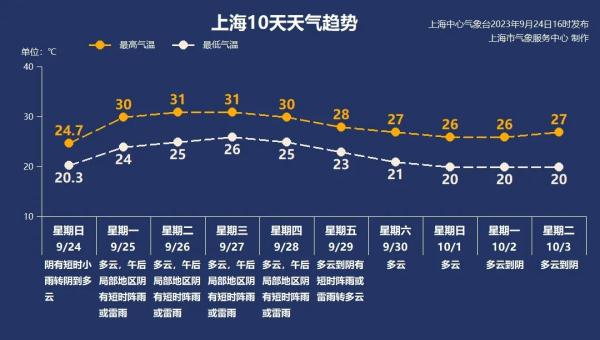 上海明天还会下雨吗?节前天气如何? 上海明天还会下雨吗?节前天气如何?
