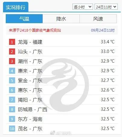 未来10天将生成多个秋台风!广州重返夏天模式,冷空气几时来? 未来10天将生成多个秋台风!广州重返夏天模式,冷空气几时来?