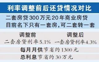 明起,自动下调!有人每月能省上千元,快看看你的→ 明起,自动下调!有人每月能省上千元,快看看你的→