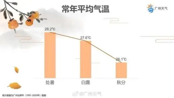 未来10天将生成多个秋台风!广州重返夏天模式,冷空气几时来? 未来10天将生成多个秋台风!广州重返夏天模式,冷空气几时来?