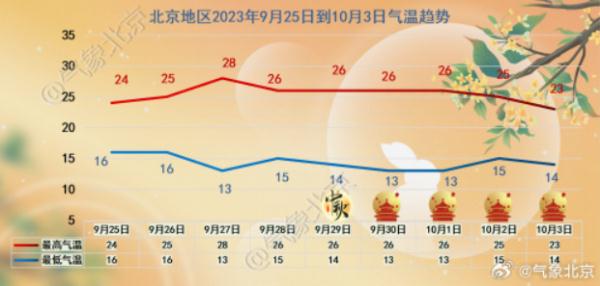 北京：昼夜温差拉大，别感冒！今晚最低温15℃——