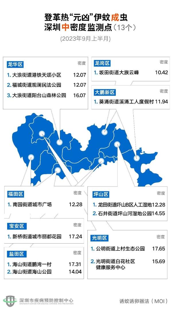 发病高峰期！深圳风险等级为“中”！中疾控紧急提醒→