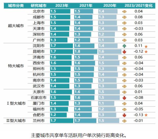 共享单车报告！单次骑行平均距离1.5公里、时长11.7分钟