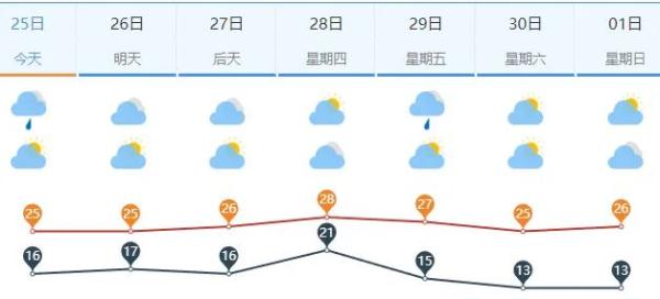 今明两天济南傍晚局地多小雨，中秋夜或有阴雨蔽月