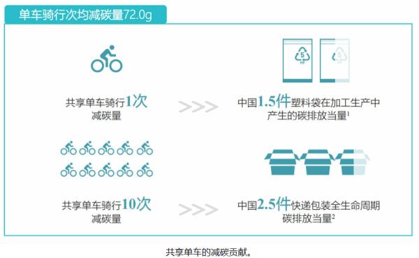 共享单车报告！单次骑行平均距离1.5公里、时长11.7分钟