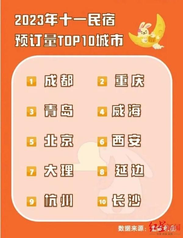 中秋国庆假期，成都民宿预订量全国第一！来蓉游客最喜欢住这里