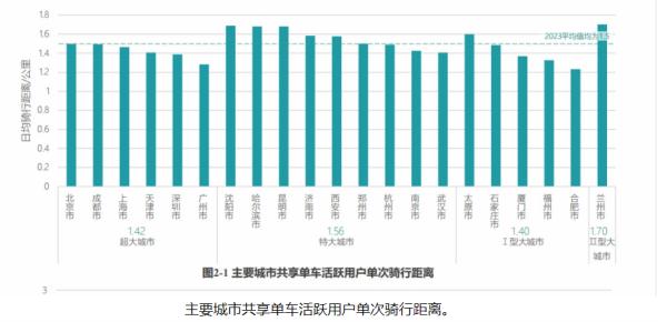 共享单车报告！单次骑行平均距离1.5公里、时长11.7分钟