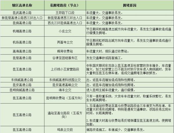 云南交警：国庆假期出游行经这些路段要注意