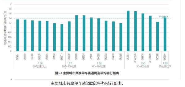共享单车报告！单次骑行平均距离1.5公里、时长11.7分钟