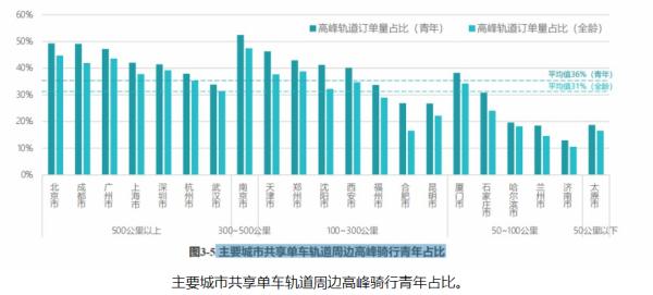 共享单车报告！单次骑行平均距离1.5公里、时长11.7分钟