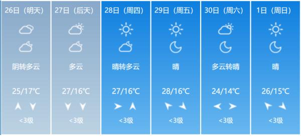 多云开场！石家庄本周天气……