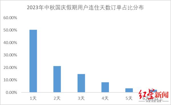 中秋国庆假期，成都民宿预订量全国第一！来蓉游客最喜欢住这里