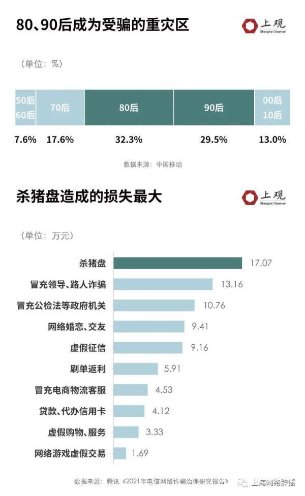 211女硕士两周被骗138万！大数据统计发现，学历高被骗的原因在这