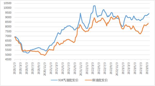 图表:中国汽柴油批发价格指数周度均价走势图(单位:元/吨)