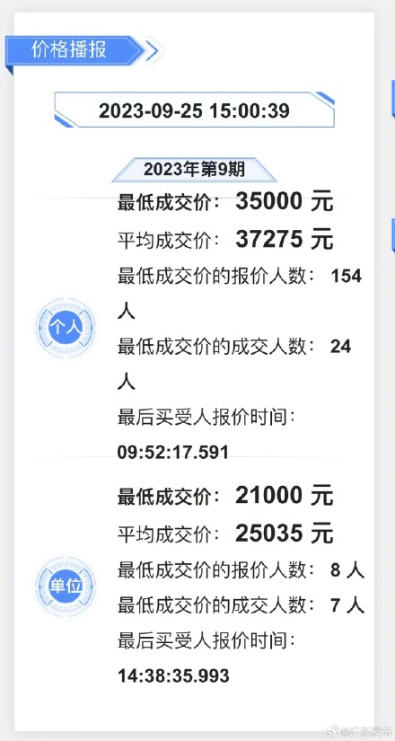 广深两地9月车牌竞价结果出炉 广深两地9月车牌竞价结果出炉
