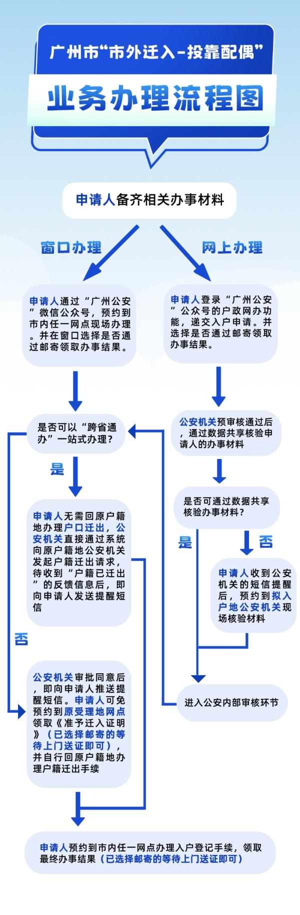 在广州,夫妻投靠入户怎么办? 看这篇就够了 在广州,夫妻投靠入户怎么办? 看这篇就够了