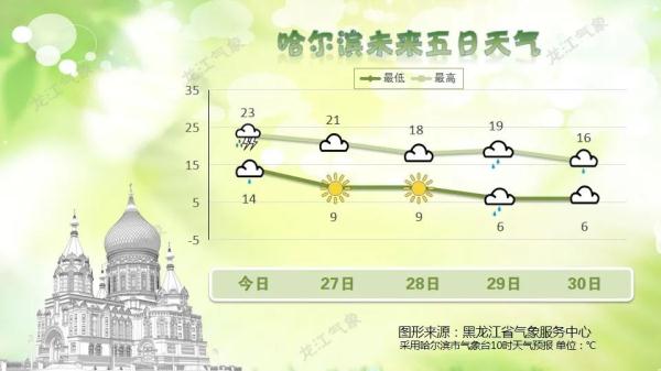 注意！黑龙江这些地方要下雨！还有冰雹、雷暴大风→