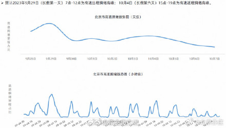28日北京晚高峰将提前到下午3点