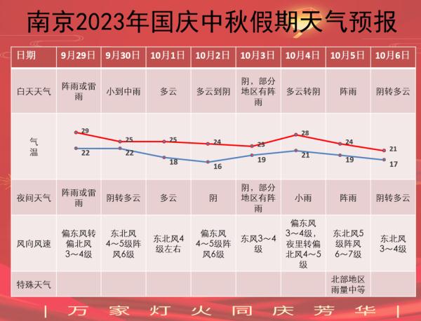 最新发布！南京发布双节天气预报