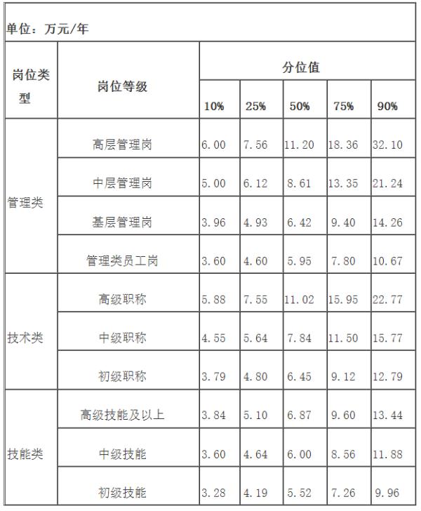 福建公布最新工资价位表！你属于哪一档？