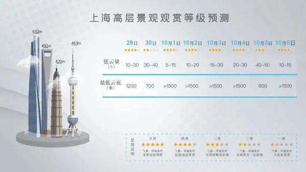 上海国庆假期天气预报：有降温 有两次降水 中秋赏月难