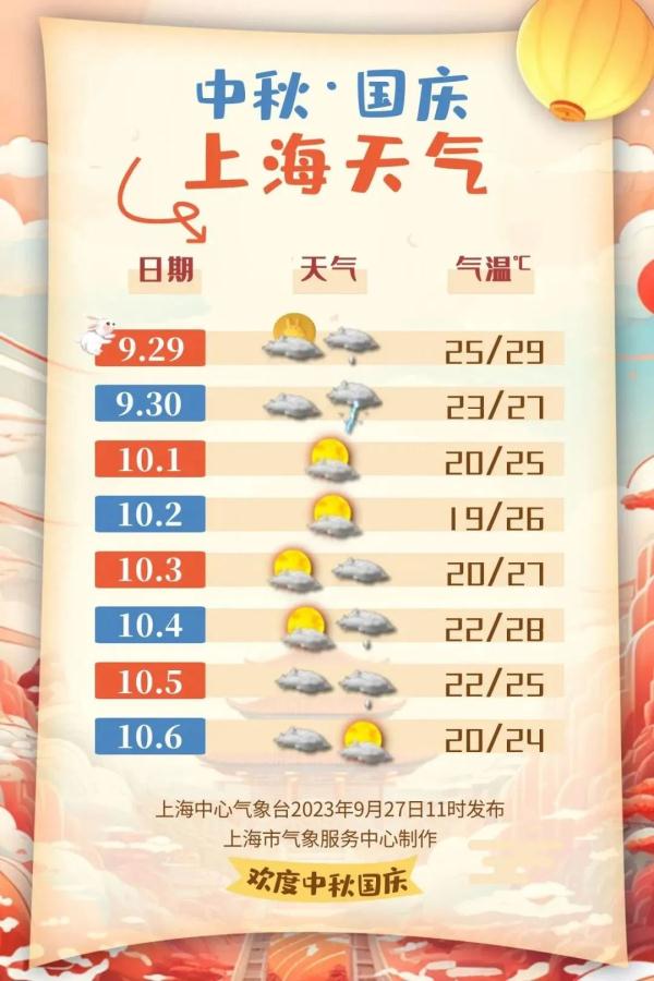 上海长假天气来了：有两次降水