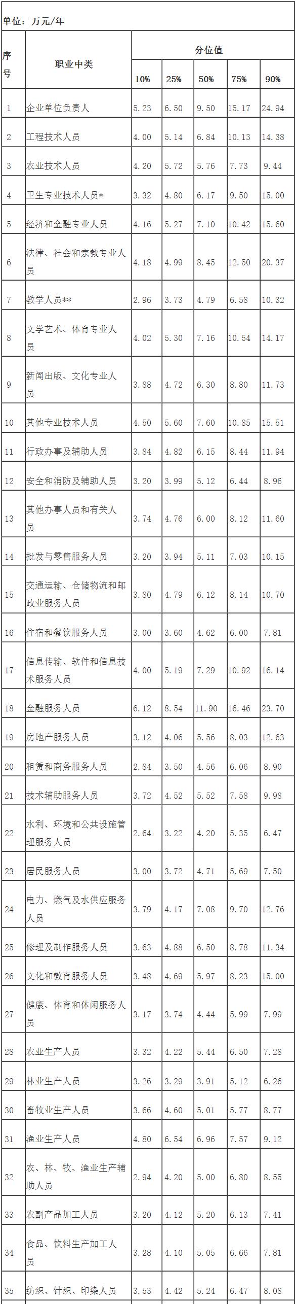 福建公布最新工资价位表！你属于哪一档？