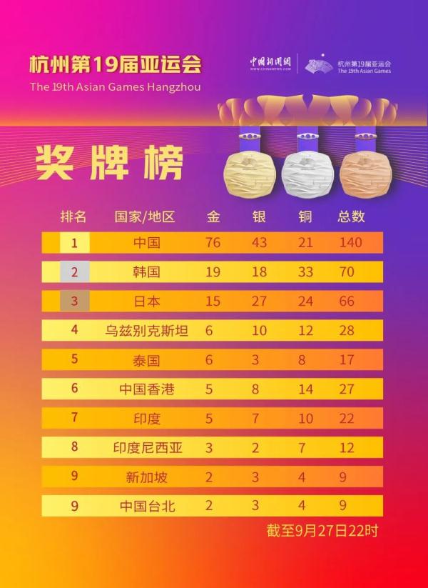 中国队单日再夺23金!13岁小将创历史 中国队单日再夺23金!13岁小将创历史