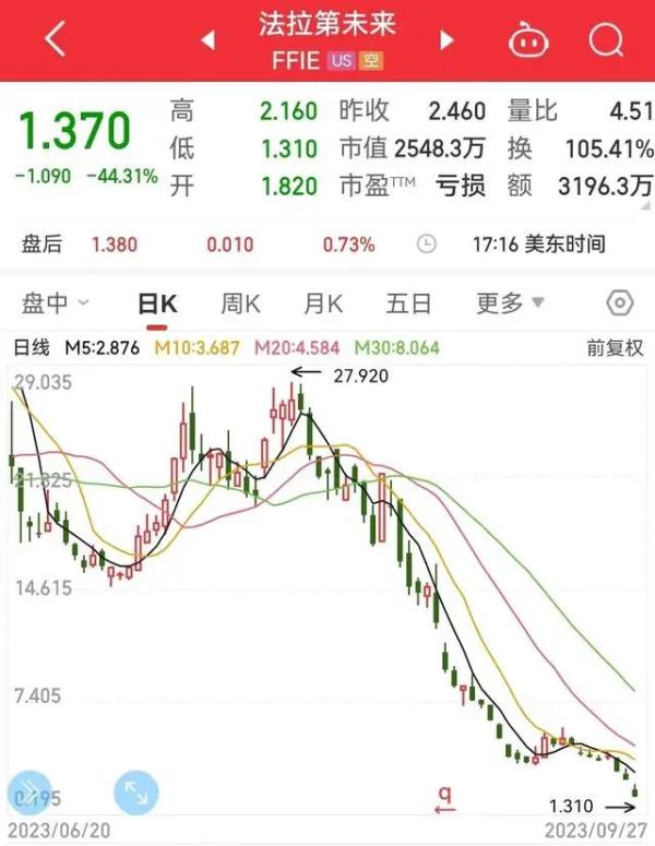 一夜暴跌44%！创始人是他