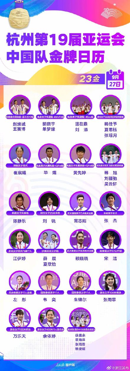 中国队收获23枚金牌，杭州亚运会27日竞赛项目奖牌一览