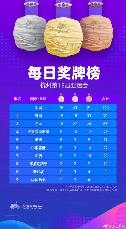 中国队收获23枚金牌，杭州亚运会27日竞赛项目奖牌一览