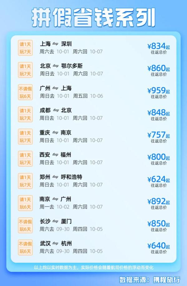 机票、酒店“白菜价”,中秋国庆假期捡漏攻略来了! 机票、酒店“白菜价”,中秋国庆假期捡漏攻略来了!