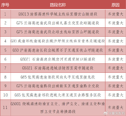 今起至10月2日,重庆高速出城方向部分时段易拥堵 今起至10月2日,重庆高速出城方向部分时段易拥堵