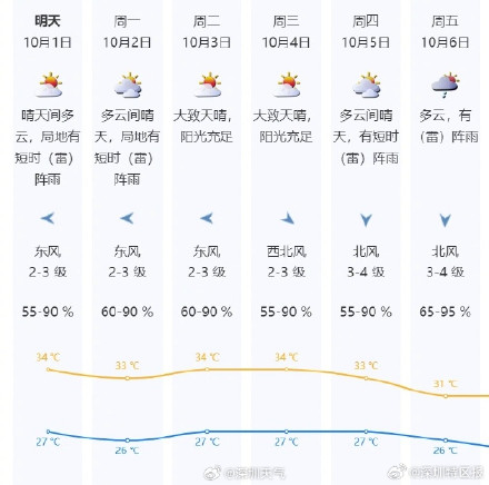 第14号台风已生成，会影响深圳人假期出行吗？