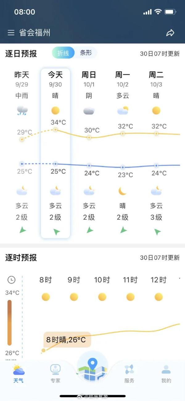 台风“小犬”生成！福州假期天气……