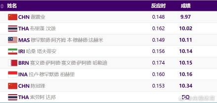 亚洲速度！谢震业9秒97赢得男子100米金牌！